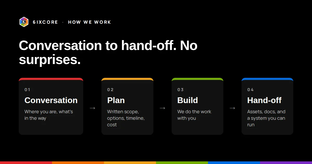 How an engagement runs: conversation, plan, build, hand-off