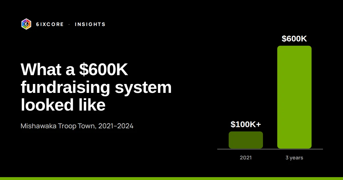 What a $600K nonprofit fundraising system looked like